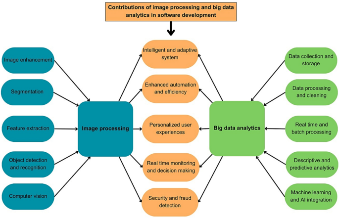 Prioritizing image processing and big data analytics factors for software development using DEMATEL-choquet method in bipolar complex fuzzy context