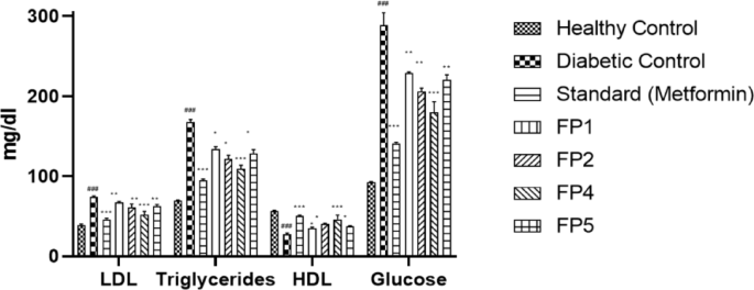 Synthesis and evaluation of novel thiohydantoin derivatives for antidiabetic activity using in silico in vitro and in vivo methods