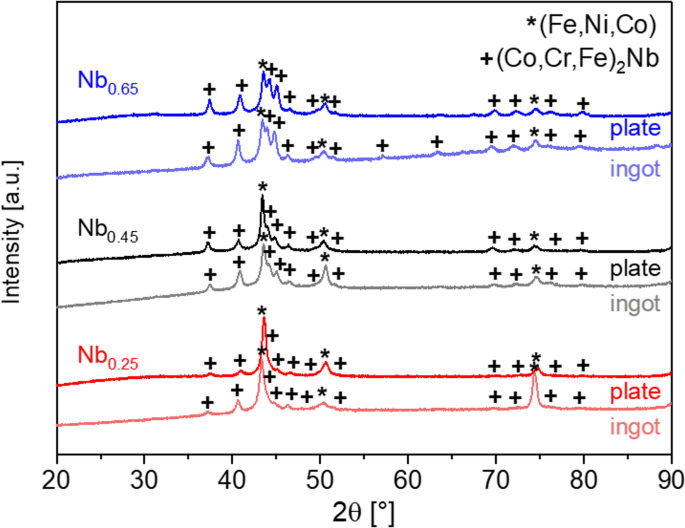 The effect of cooling rate and content of niobium on the structure, wear and corrosion resistance of CoCrFeNiNbx high entropy alloys