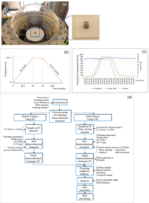 Application of concentrated solar energy in postprocessing of selective laser melted Ti6Al4V alloy through simultaneously gas nitriding and heat treatment