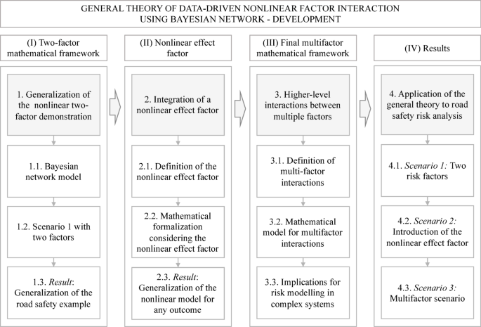 General framework of nonlinear factor interactions using bayesian networks for risk analysis applied to road safety and public health