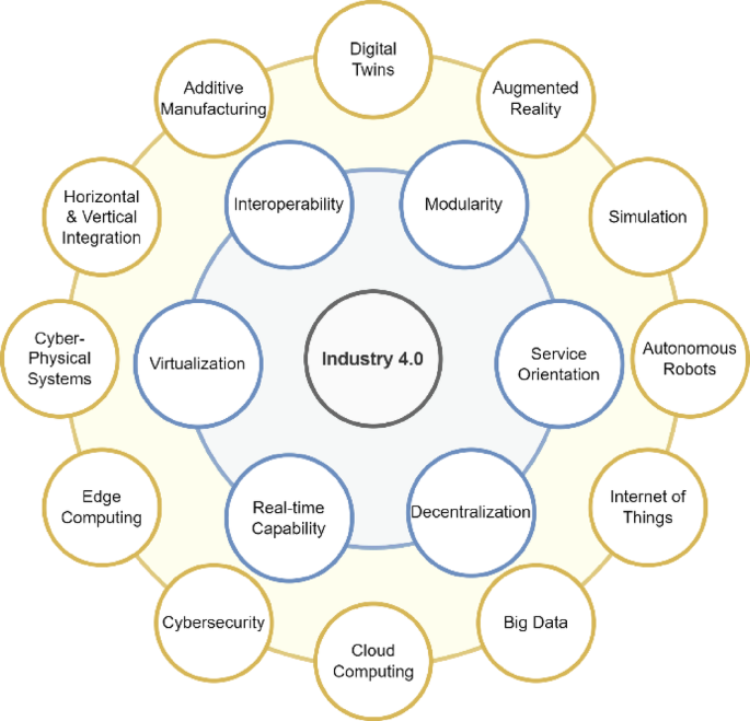 Methodology and pilot implementation of modular educational-development platform for Interoperable Digital Twin