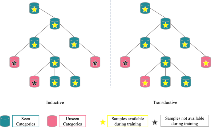 Transductive zero-shot learning via knowledge graph and graph convolutional networks
