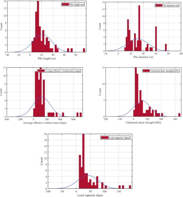 Study on an interpretable prediction model for pile bearing capacity based on SHAP and BP neural networks