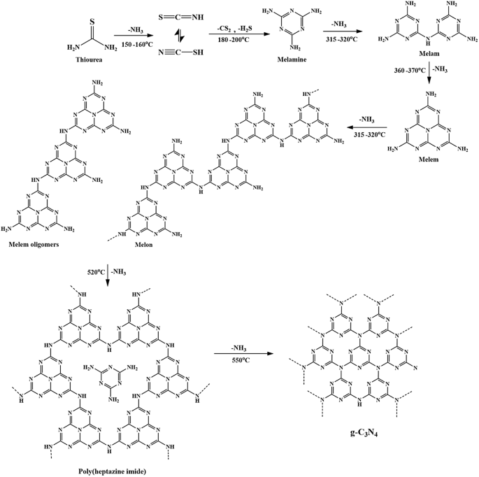 Rapid synthesis of graphitic carbon nitride nanosheets as an efficient adsorbent for removal of Methylene Blue and Rhodamine B from Aqueous Solutions