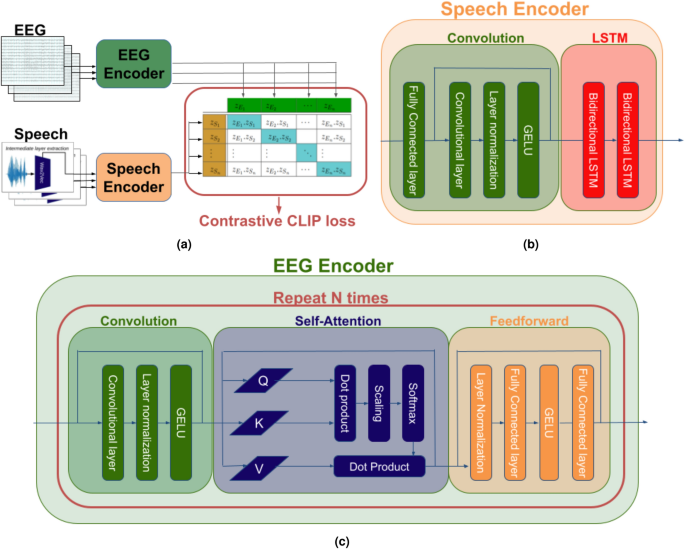 Contrastive representation learning with transformers for robust auditory EEG decoding
