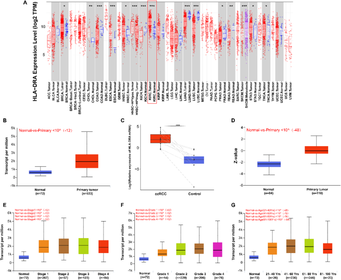 Association of HLA-DRA expression with prognosis and tumor microenvironment in clear cell renal cell carcinoma