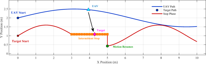 Advanced algorithms for UAV tracking of targets exhibiting start-stop and irregular motion