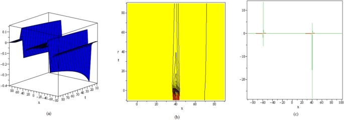 Novel closed-form travelling wave solutions for space-time fractional coupled Boussinesq–Burger model using extended direct algebraic method
