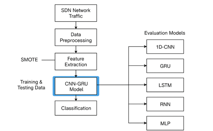 DDoS classification of network traffic in software defined networking SDN using a hybrid convolutional and gated recurrent neural network