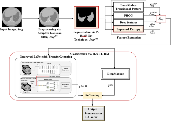 Transfer learning based deep architecture for lung cancer classification using CT image with pattern and entropy based feature set