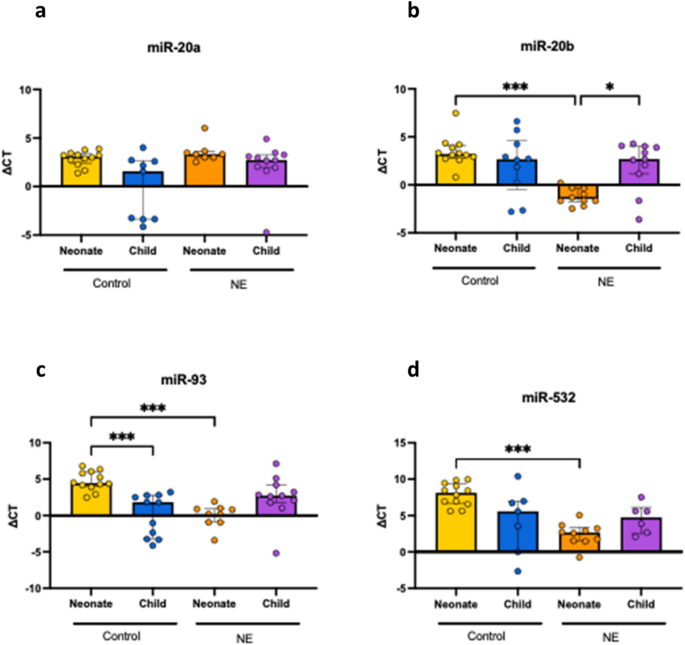 Childhood resolution of early abnormal miRNA following neonatal encephalopathy