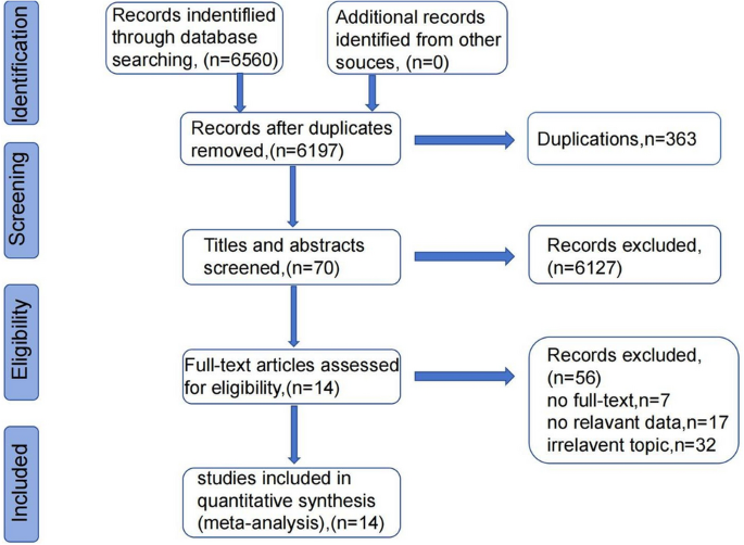Synchronous surgery combined preoperative chemotherapy benefits patients suffering pancreatic ductal adenocarcinoma with liver metastases: a systematic review and meta-analysis