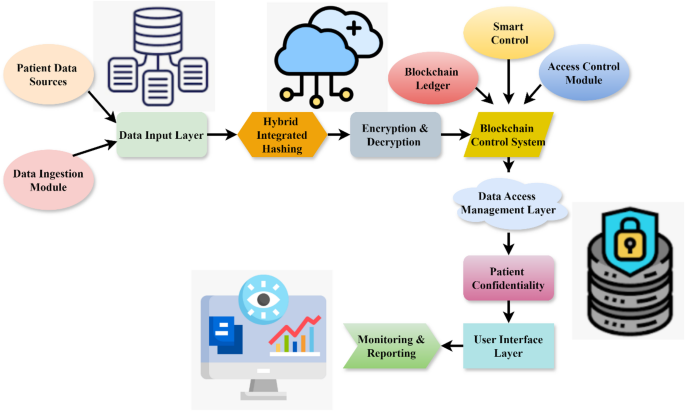 Enhancing confidentiality and access control in electronic health record systems using a hybrid hashing blockchain framework