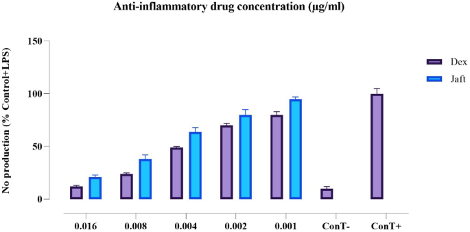 Accelerated wound healing through tannin-rich Jaft extract, concentration-dependent efficacy and mechanistic insights from Quercus brantii ointment formulations
