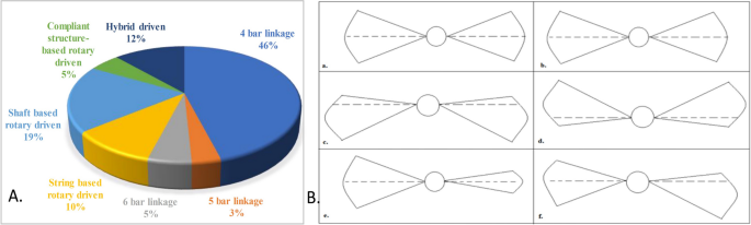 Adaptive control strategies for button motor actuated insect scale flapping wing MAV mechanisms