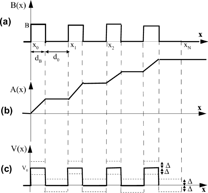 Confinement of charge carriers in gapped bilayer graphene within magnetic and electrostatic barriers