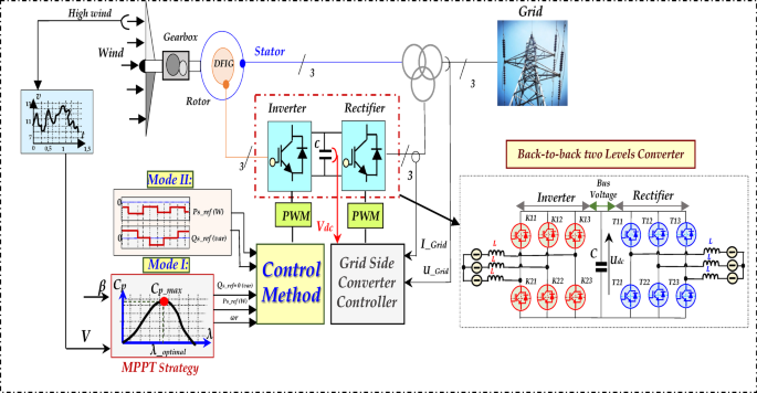 Enhancing the performance of grid-connected DFIG systems using prescribed convergence law