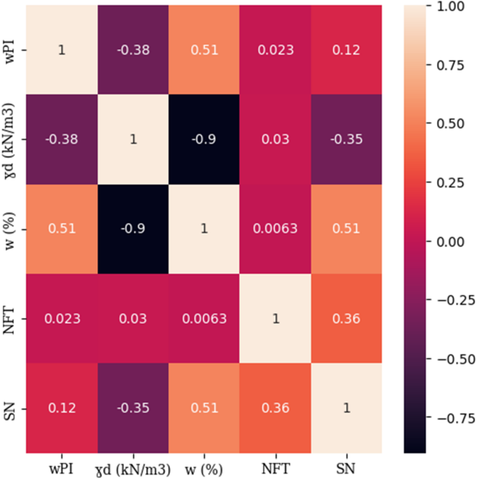 Machine learning approaches for predicting the structural number of flexible pavements based on subgrade soil properties