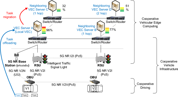 Multihop cost awareness task migration with networking load balance technology for vehicular edge computing