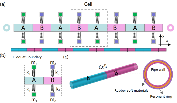 Band gap and dispersion characteristics of phononic crystal microchannels under fluid solid coupling