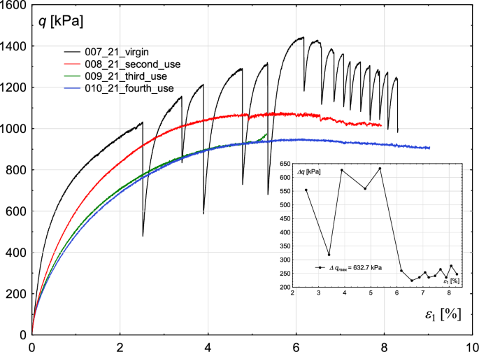 Experimental and numerical study of stick–slip phenomenon in granular materials