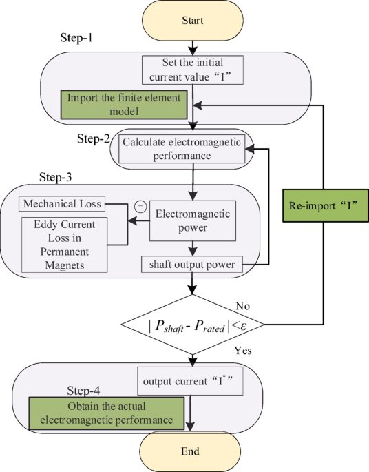 The impact of stator module gaps on the performance of canned permanent magnet synchronous motors with segmented stators