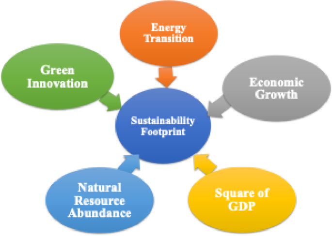 Assessing green innovation, energy transition and natural resources abundance for sustainable footprint in Paris club