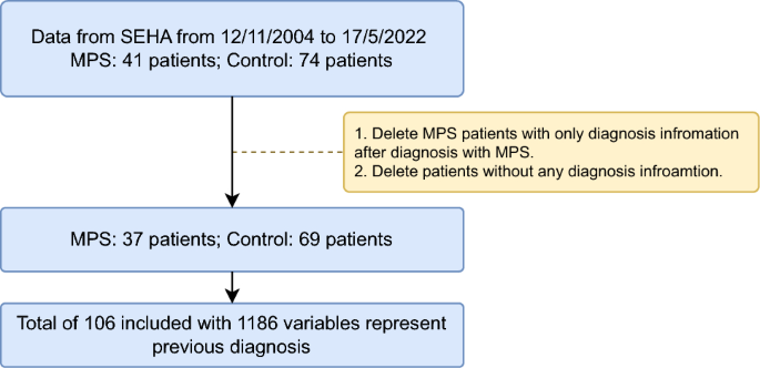 Comparison of machine learning models for mucopolysaccharidosis early diagnosis using UAE medical records