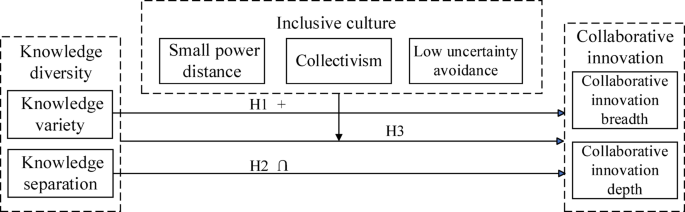 The complex role of knowledge diversity in firm’s collaborative innovation under inclusive culture