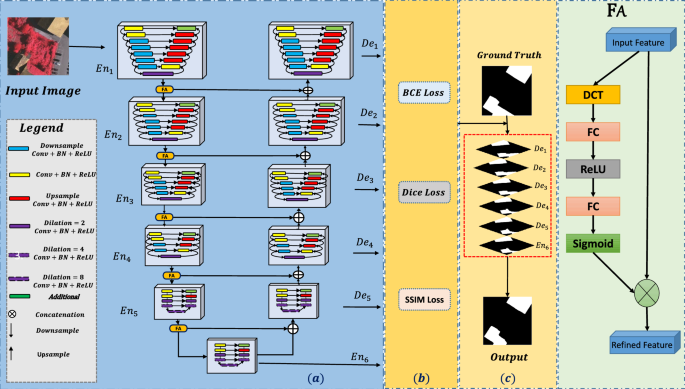 Deep nested U-structure network with frequency attention for building semantic segmentation