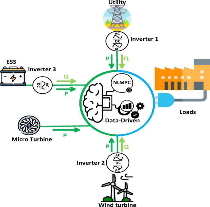 A novel data-driven NLMPC strategy for techno-economic microgrid management with battery energy storage under uncertainty