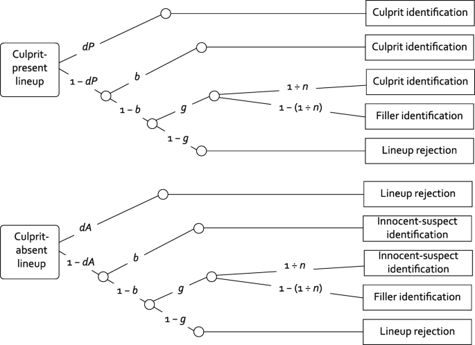 Delays reduce culprit-presence detection but do not affect guessing-based selection in response to lineups