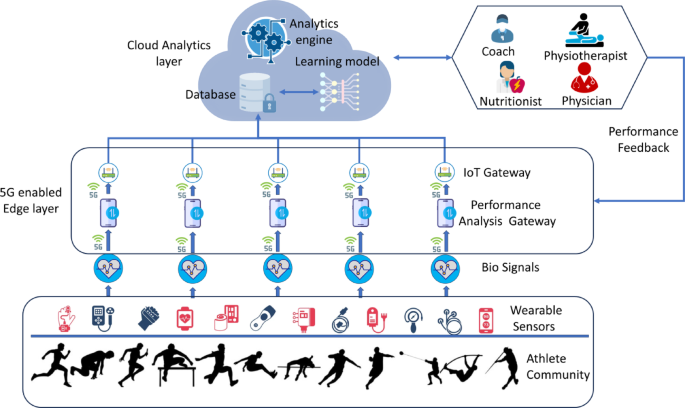 Internet of things enabled deep learning monitoring system for realtime performance metrics and athlete feedback in college sports