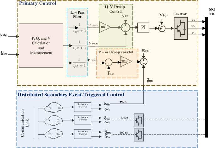 Fully distributed adaptive event-triggered control with delay-aware dynamic thresholds for islanded AC microgrids