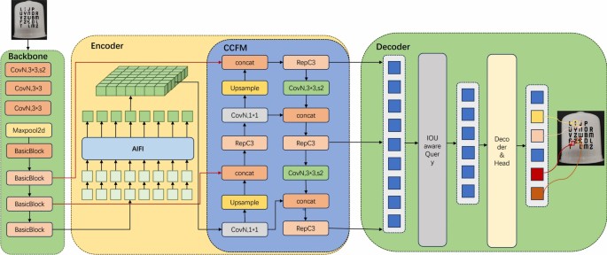 Balancing complexity and accuracy for defect detection on filters with an improved RT-DETR