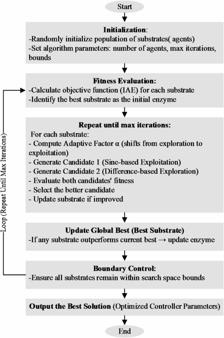 Design of a novel and robust 2-DOF PIDA controller based on enzyme action optimizer for ball position regulation in magnetic levitation systems