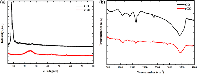Innovative self-assembled silver nanoparticles on reduced graphene oxide hydrogel nanocomposite for improved electrochemical hydrogen generation and sensing