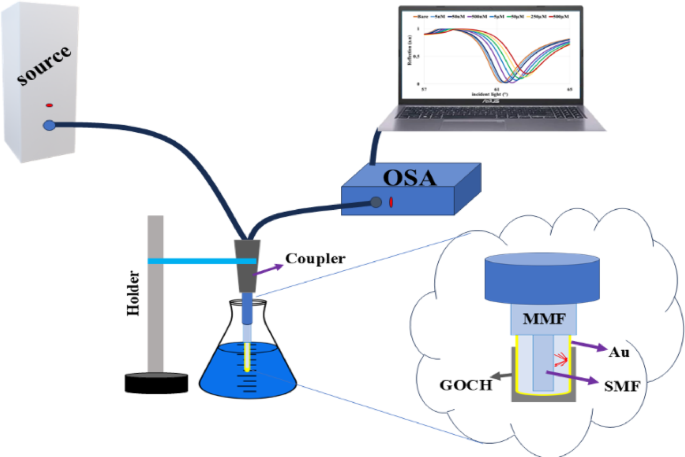Ultrasensitive detection of amlodipine using plasmonic optical fiber sensors enhanced with graphene oxide and chitosan nanocomposite