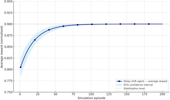 Decentralized queue control with delay shifting in edge-IoT using reinforcement learning