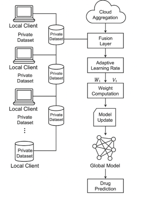 A fused weighted federated learning-based adaptive approach for early-stage drug prediction