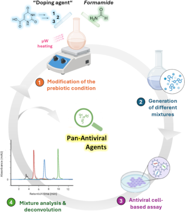 Harnessing prebiotic formamide chemistry: a novel platform for antiviral exploration