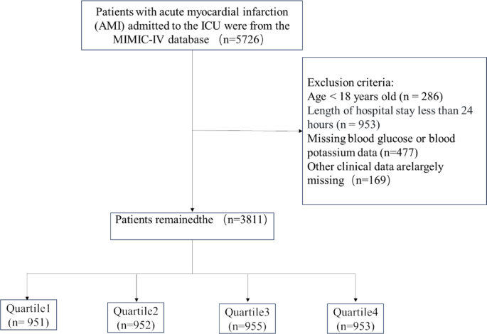 The ratio of serum glucose to potassium is associated with poor prognosis in patients with severe acute myocardial infarction