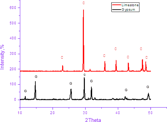 Manufacturing of high-quality green CSA-supported OPC cement with optimum physical and mechanical properties