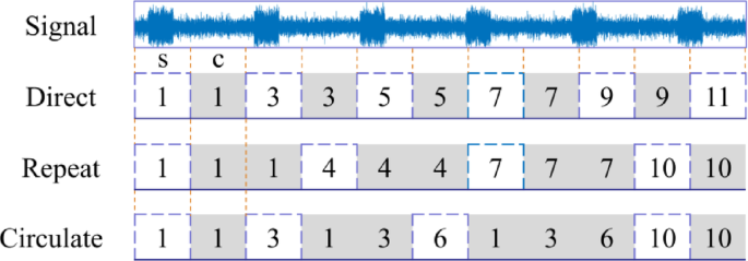 Automatic modulation classification for interrupted sampling proximity detector signals using time–frequency reconstruction network and polynomial chirplet transform
