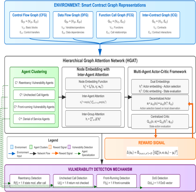 A graph attention network-based multi-agent reinforcement learning framework for robust detection of smart contract vulnerabilities