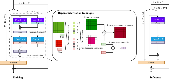 Partial feature reparameterization and shallow-level interaction for remote sensing object detection