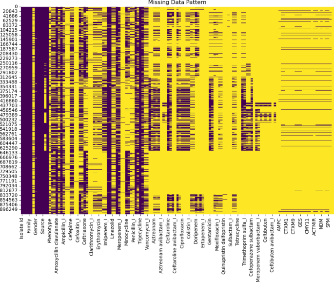 Prediction of antibiotic resistance from antibiotic susceptibility testing results from surveillance data using machine learning