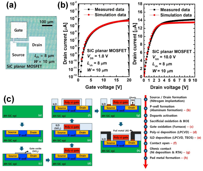 Structurally optimized SiC CMOS FinFET for high-temperature and low-power SoC logic integration
