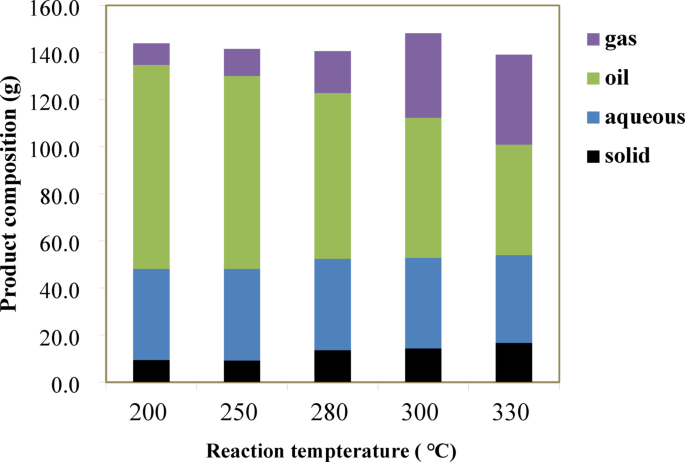 Investigation of the temperature influence on the catalytic hydrogenation upgrading of bio-oil using industrial nickel based catalyst RZ409
